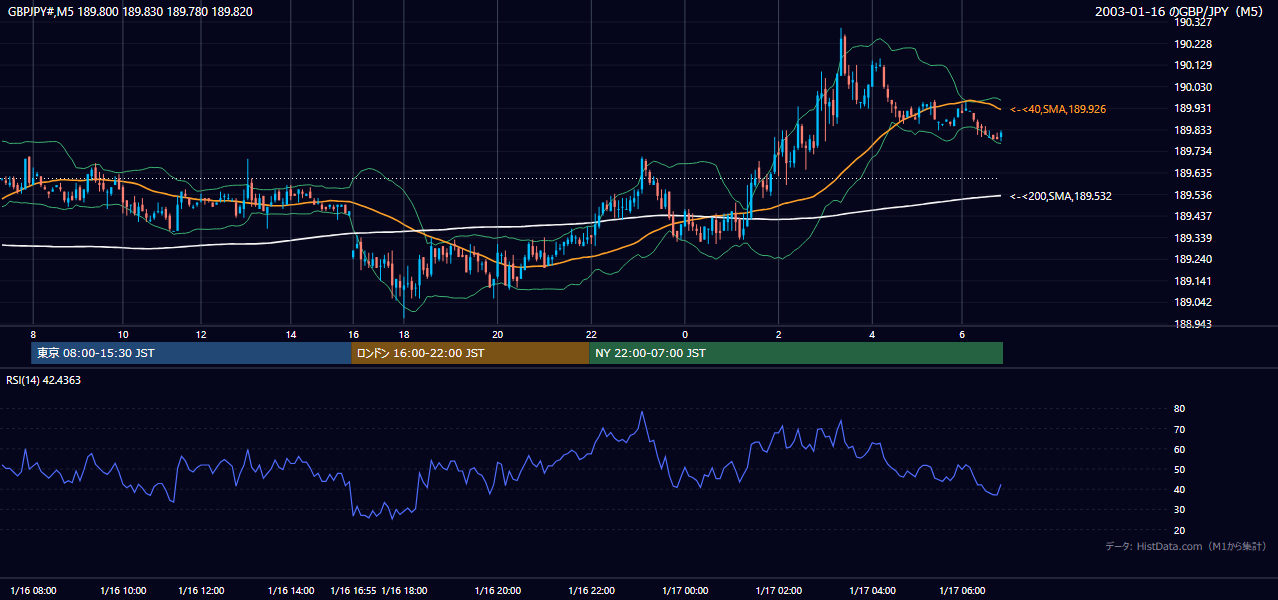 2003年1月16日（木） GBP/JPY 5分足チャート