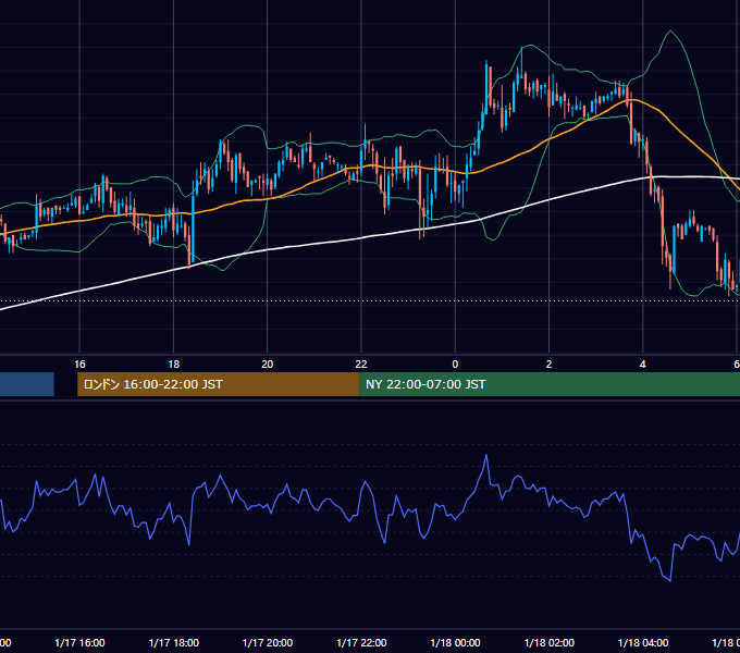 2003年1月17日（金） GBP/JPY 5分足チャート