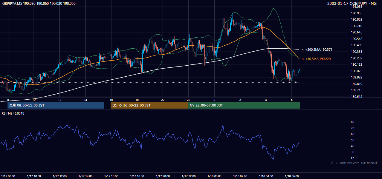 2003年1月17日(金) GBP/JPY 5分足チャート