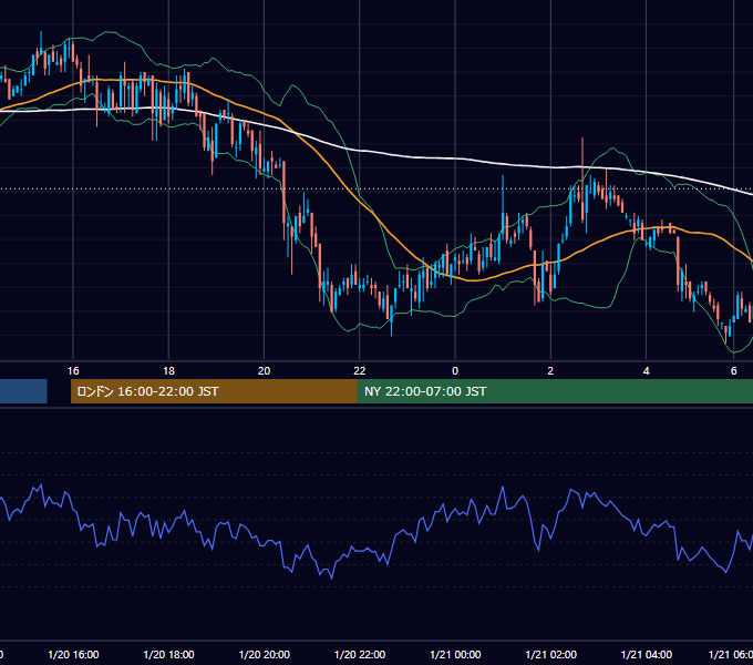 2003年1月20日（月） GBP/JPY 5分足チャート