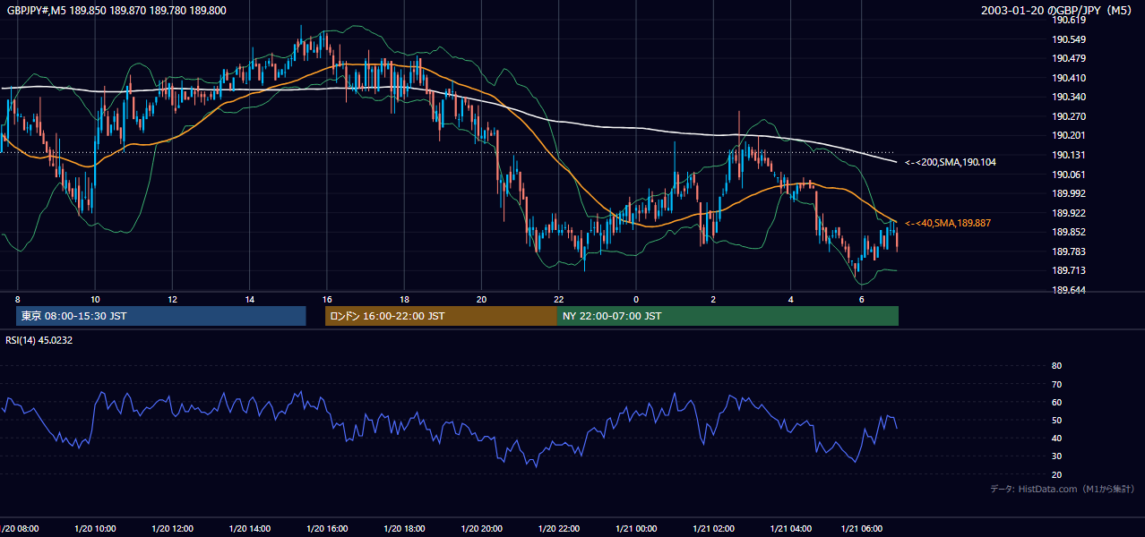 2003年1月20日（月） GBP/JPY 5分足チャート