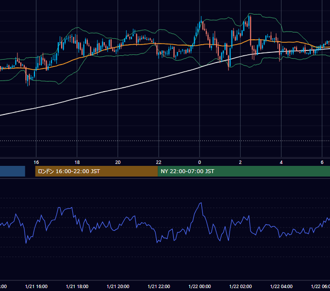 2003年1月21日（火） GBP/JPY 5分足チャート