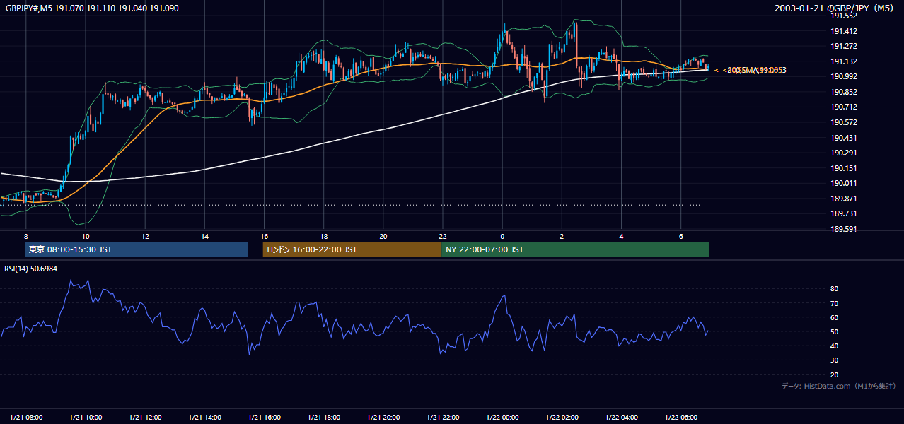 2003年1月21日(火) GBP/JPY 5分足チャート