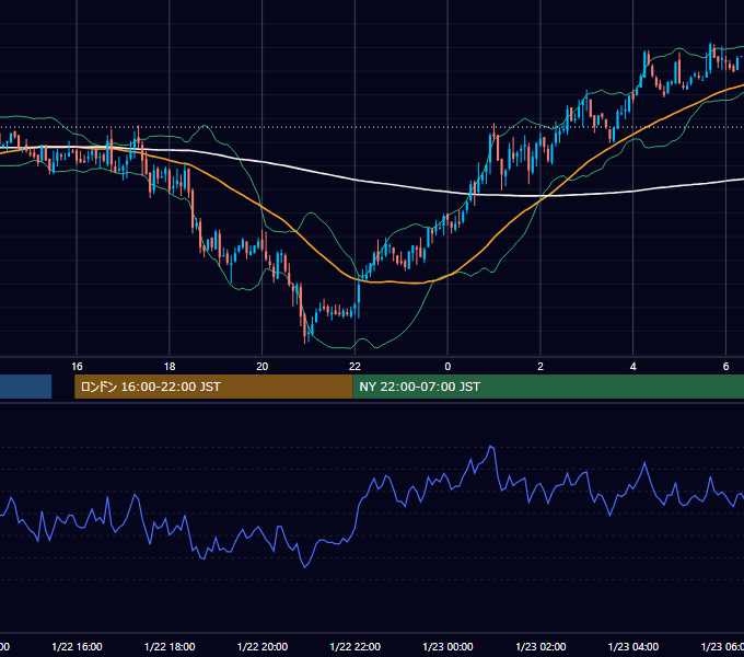 2003年1月22日（水） GBP/JPY 5分足チャート
