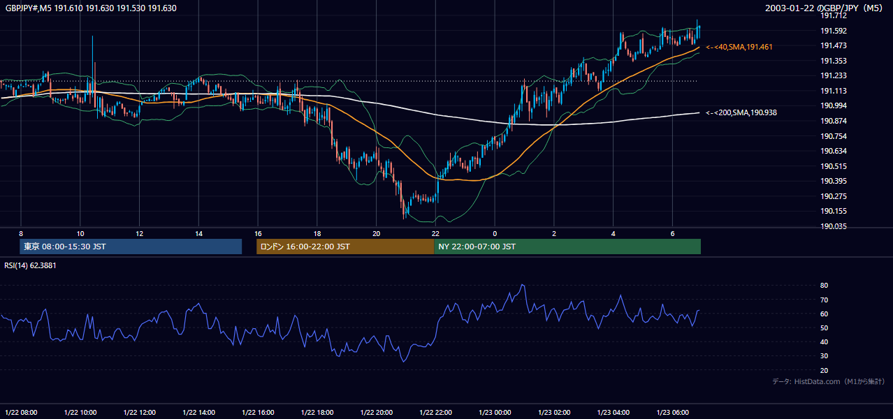 2003-01-22（水） GBP/JPY 5分足チャート