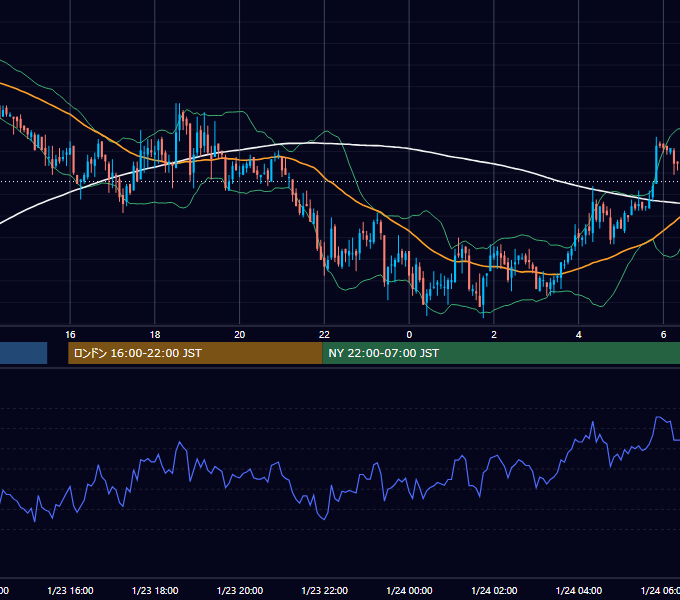 2003年1月23日（木） GBP/JPY 5分足チャート