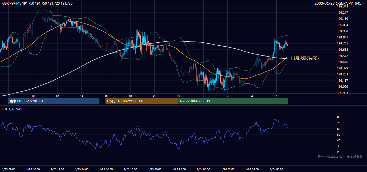 2003年1月23日（木） GBP/JPY 5分足チャート