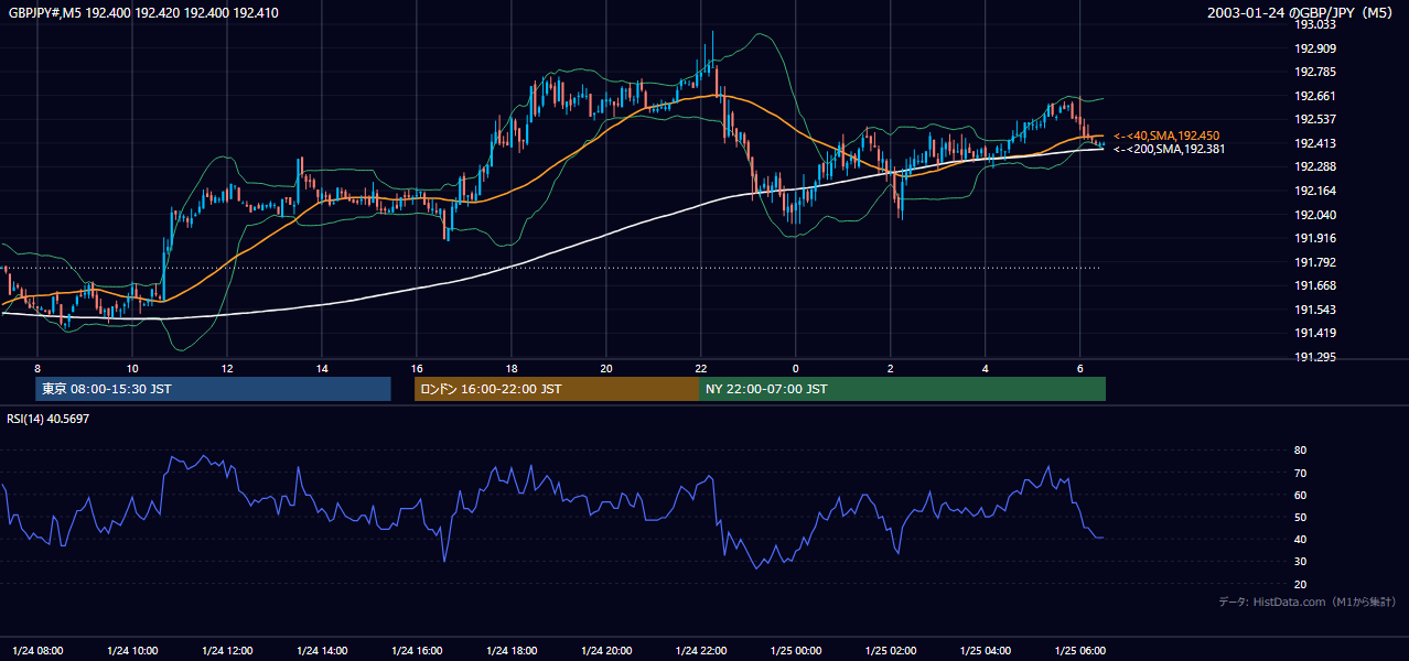 2003年1月24日(金) GBP/JPY 5分足チャート