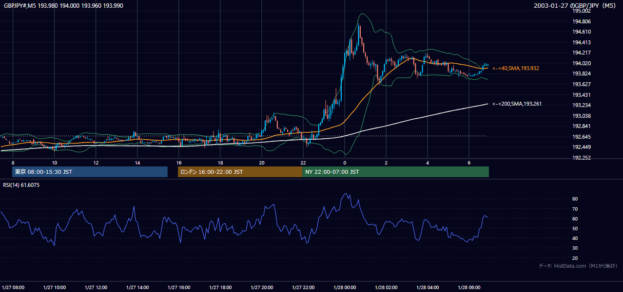 2003年1月27日(月) GBP/JPY 5分足チャート