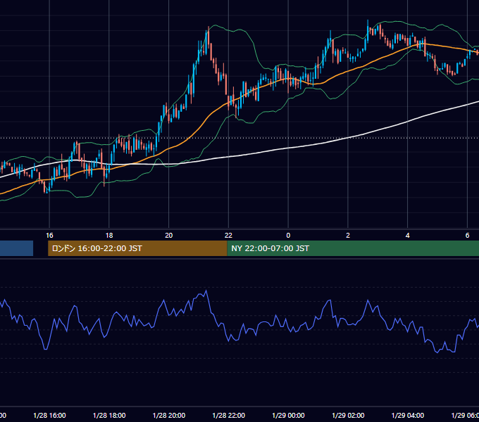 2003年1月28日（火） GBP/JPY 5分足チャート