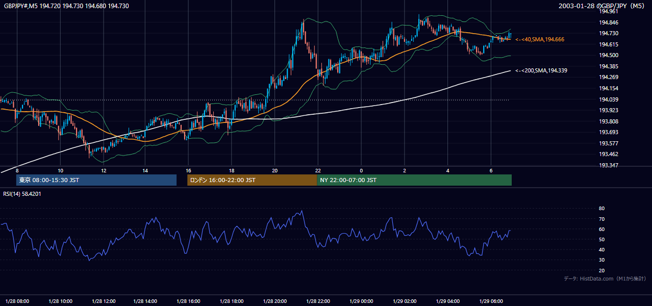 2003-01-28（火） GBP/JPY 5分足チャート