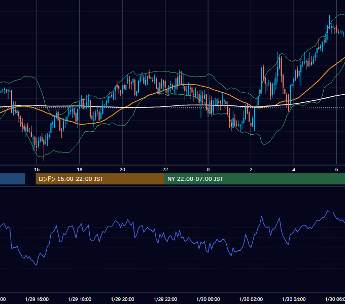 2003年1月29日（水） GBP/JPY 5分足チャート