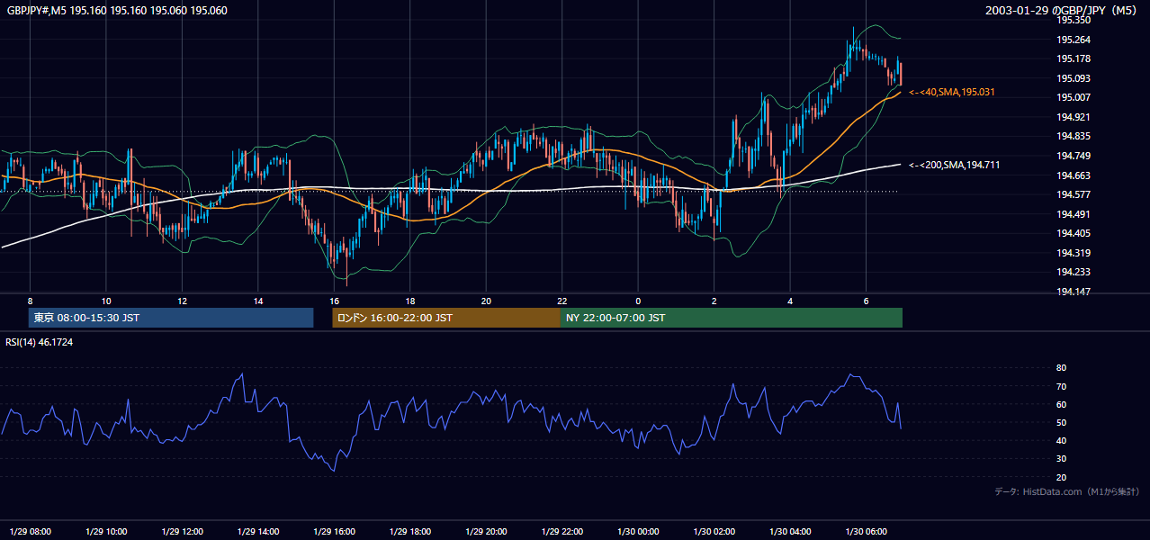2003-01-29（水） GBP/JPY 5分足チャート
