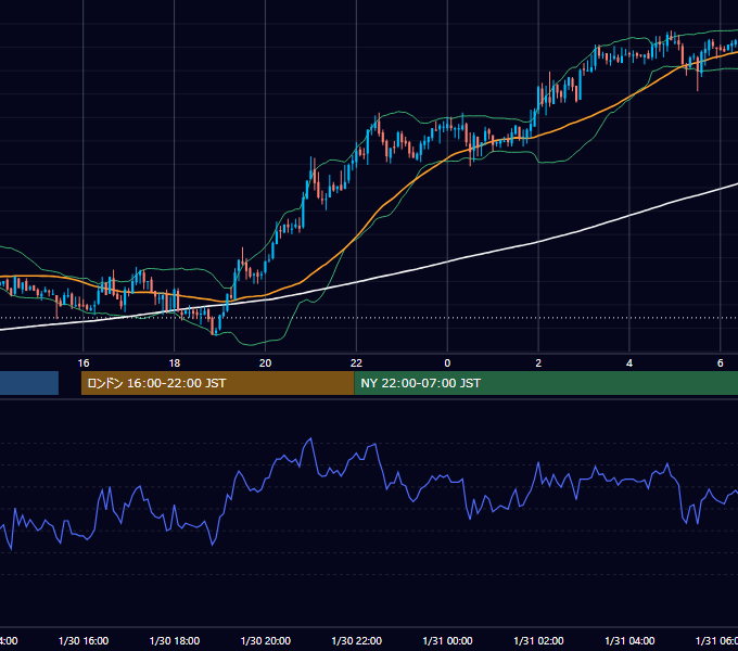 2003年1月30日（木） GBP/JPY 5分足チャート