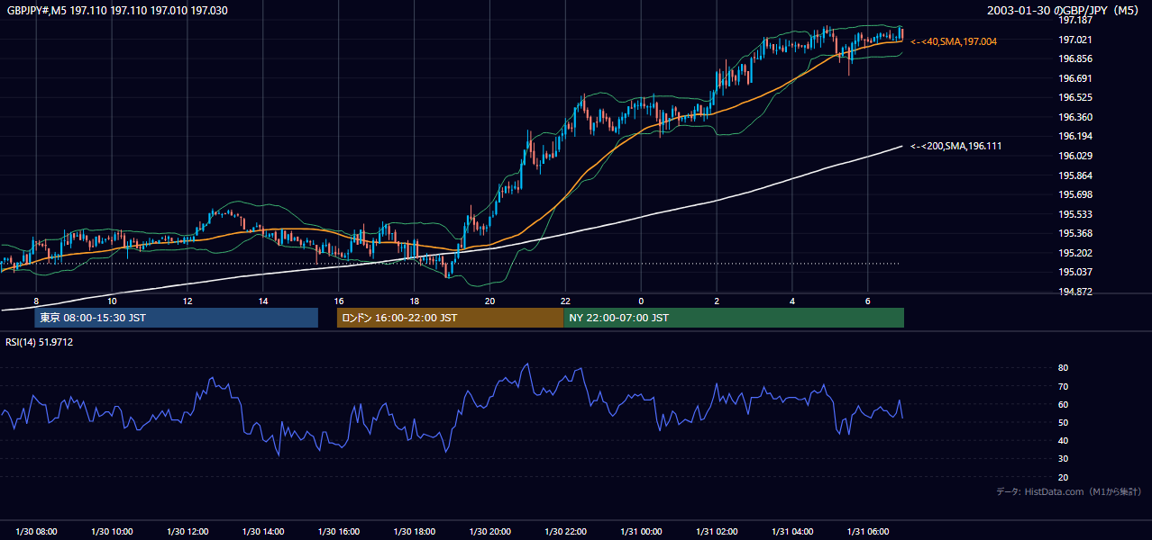 2003-01-30（木） GBP/JPY 5分足チャート