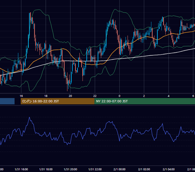 2003年1月31日（金） GBP/JPY 5分足チャート
