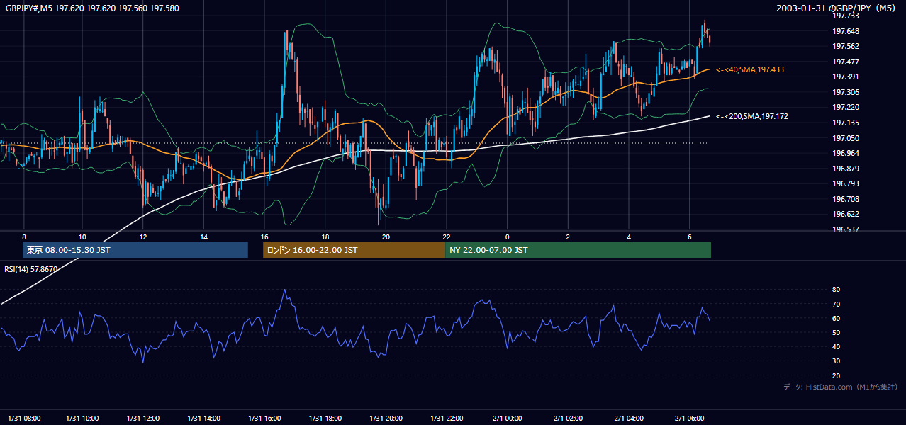2003年1月31日(金) GBP/JPY 5分足チャート