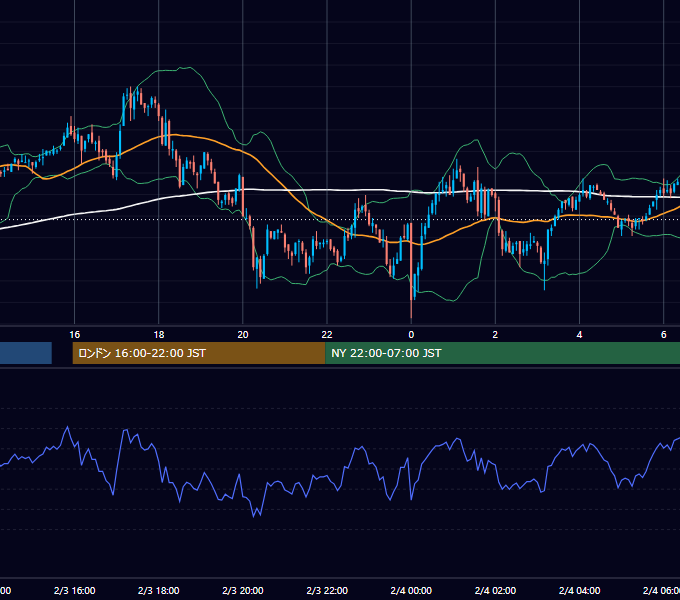 2003年2月3日（月） GBP/JPY 5分足チャート