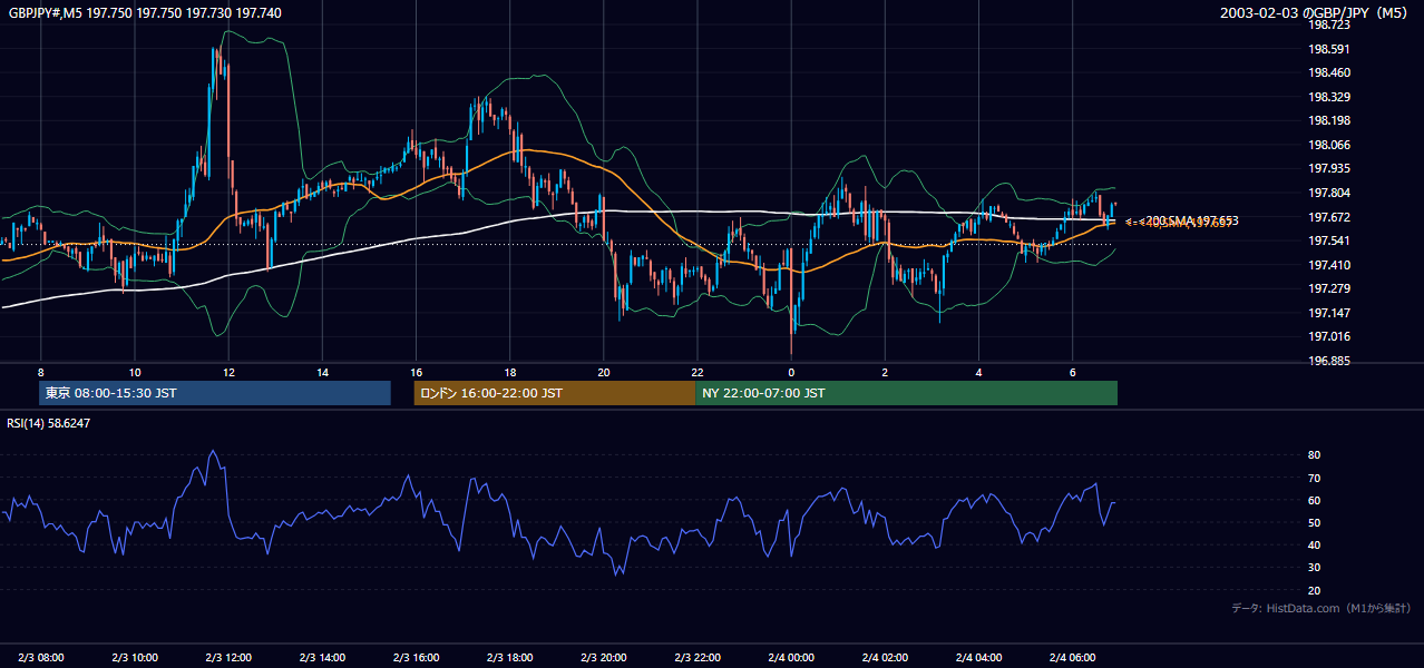 2003年2月3日(月) GBP/JPY 5分足チャート