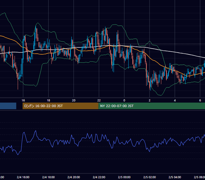 2003年2月4日（火） GBP/JPY 5分足チャート