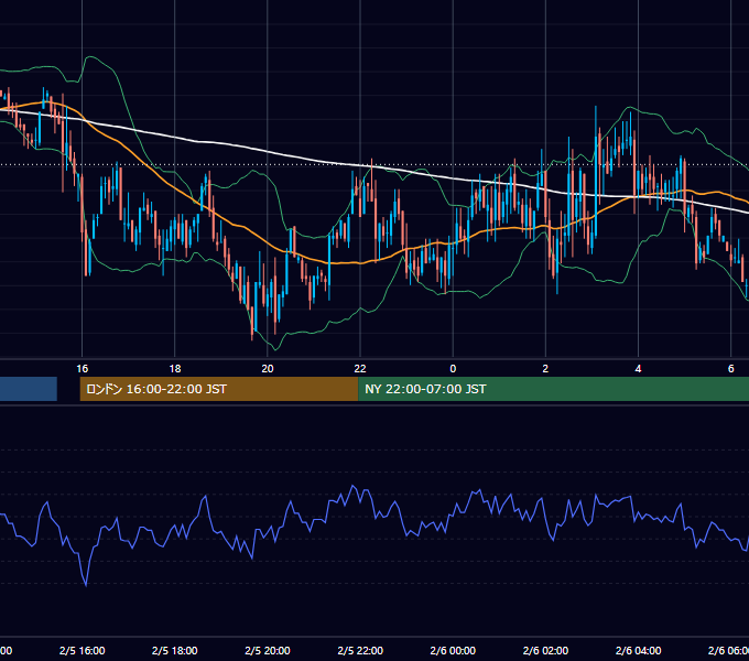 2003年2月5日（水） GBP/JPY 5分足チャート