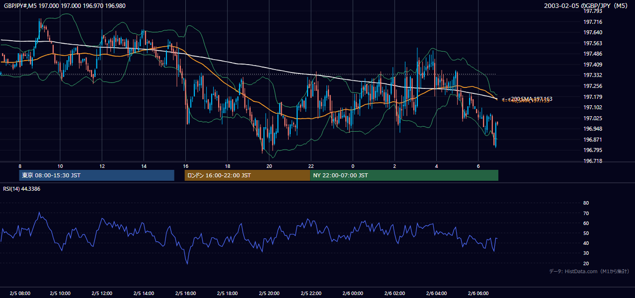 2003-02-05（水） GBP/JPY 5分足チャート