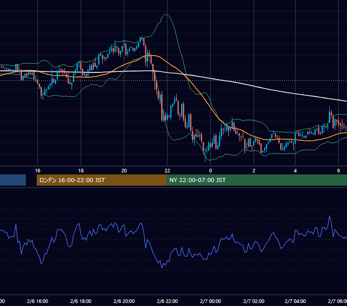 2003年2月6日（木） GBP/JPY 5分足チャート