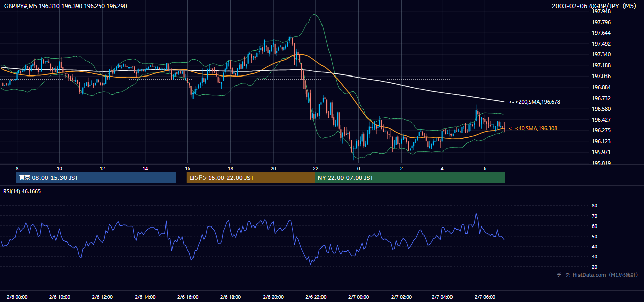 2003-02-06（木） GBP/JPY 5分足チャート