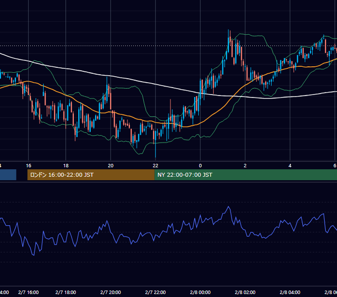 2003年2月7日（金） GBP/JPY 5分足チャート