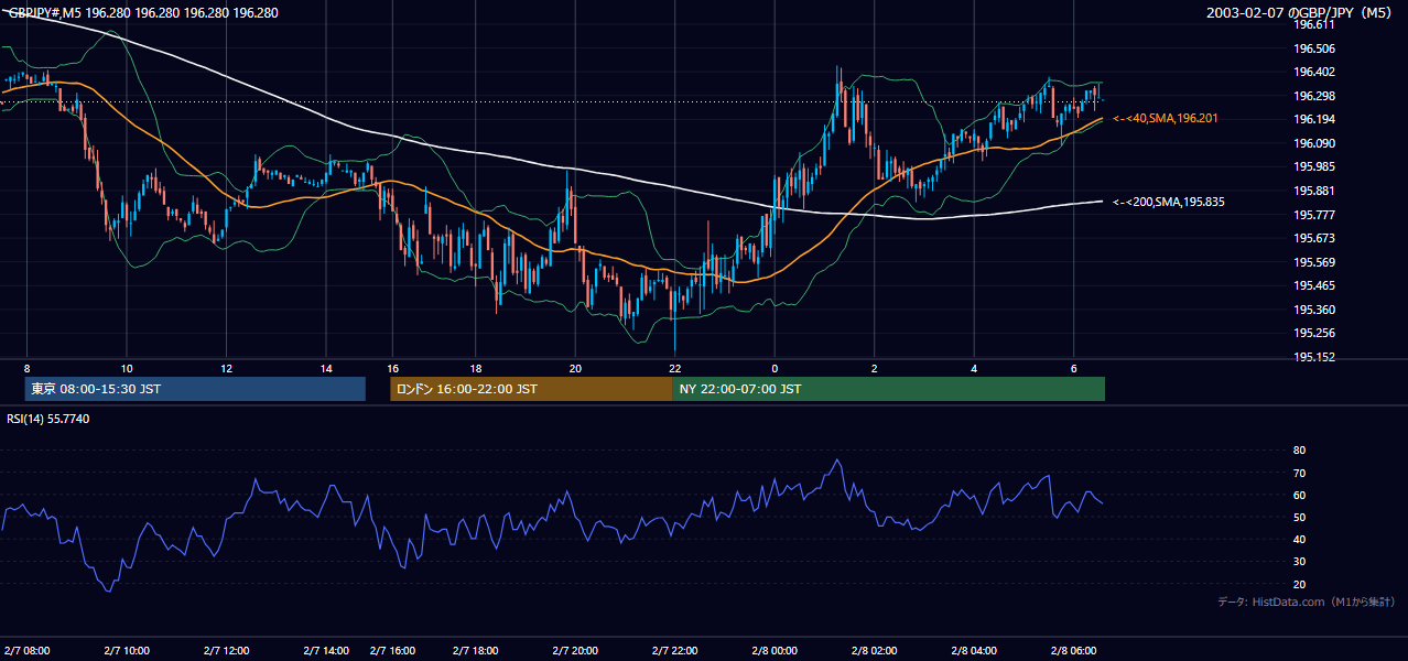 2003-02-07（金） GBP/JPY 5分足チャート