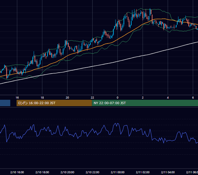 2003年2月10日（月） GBP/JPY 5分足チャート