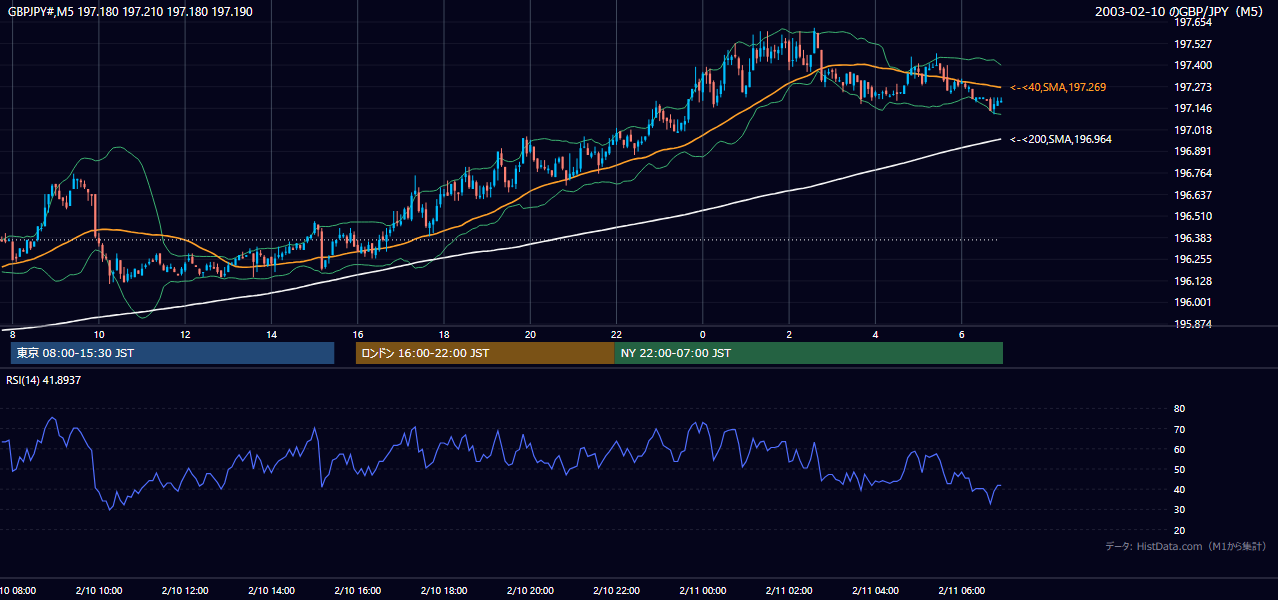 2003-02-10（月） GBP/JPY 5分足チャート