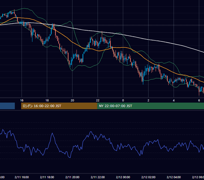 2003年2月11日（火） GBP/JPY 5分足チャート