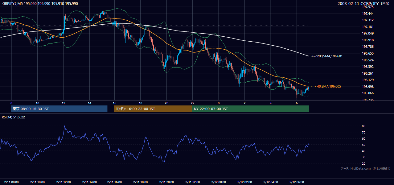 2003-02-11（火） GBP/JPY 5分足チャート