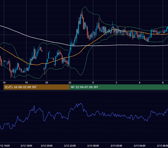 2003年2月12日（水） GBP/JPY 5分足チャート
