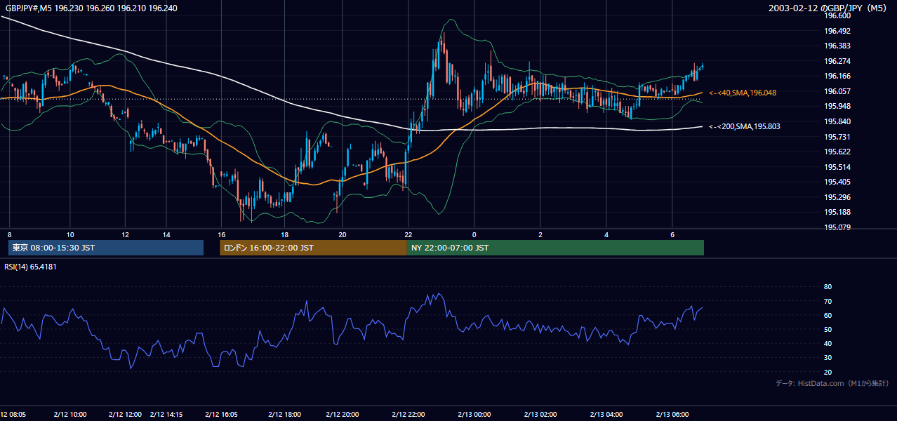 2003-02-12（水） GBP/JPY 5分足チャート