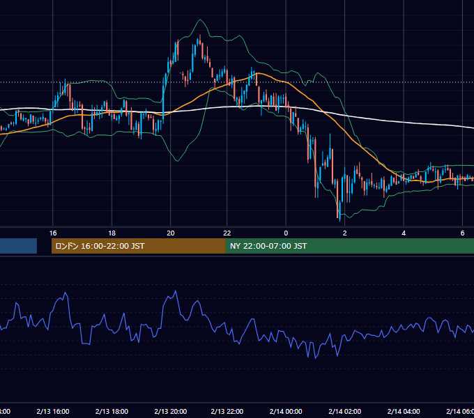 2003年2月13日（木） GBP/JPY 5分足チャート