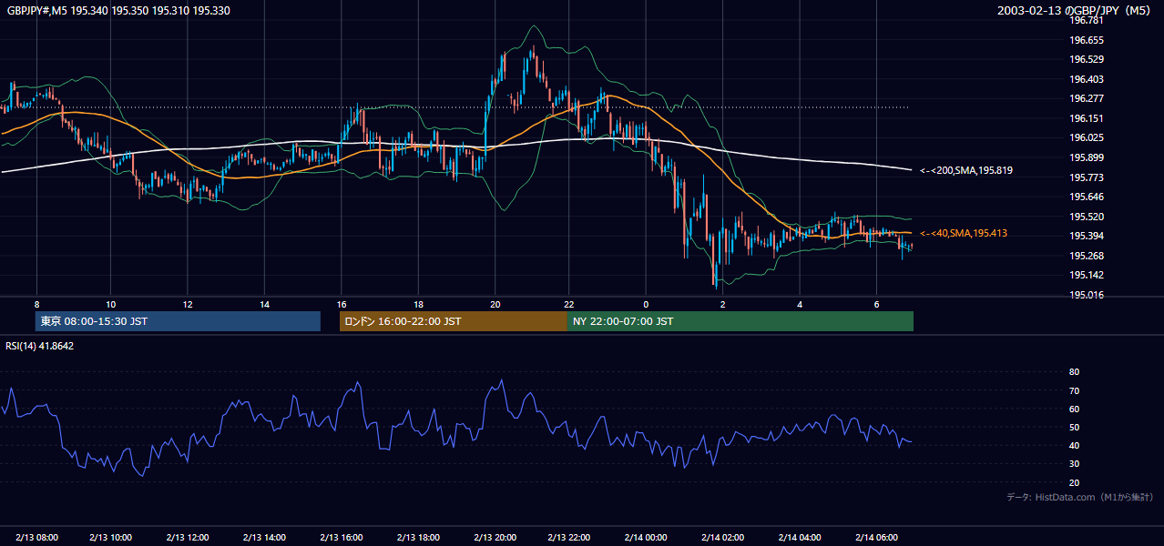 2003-02-13（木） GBP/JPY 5分足チャート