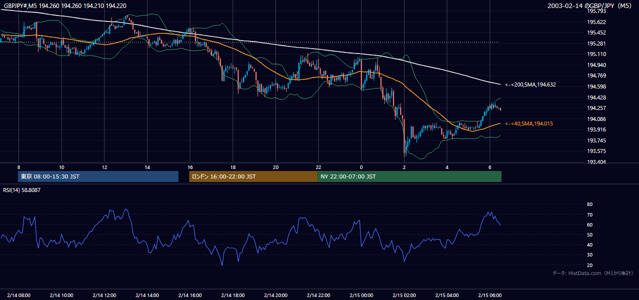 2003-02-14（金） GBP/JPY 5分足チャート
