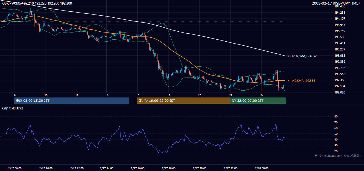 2003年2月17日(月) GBP/JPY 5分足チャート