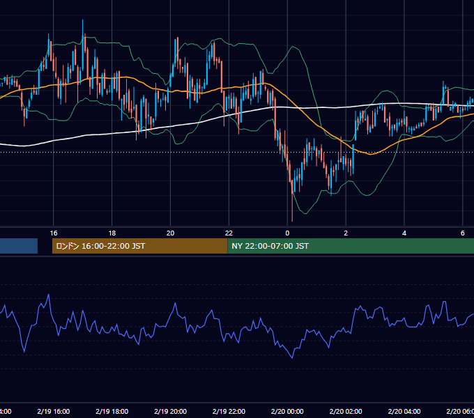 2003年2月19日（水） GBP/JPY 5分足チャート