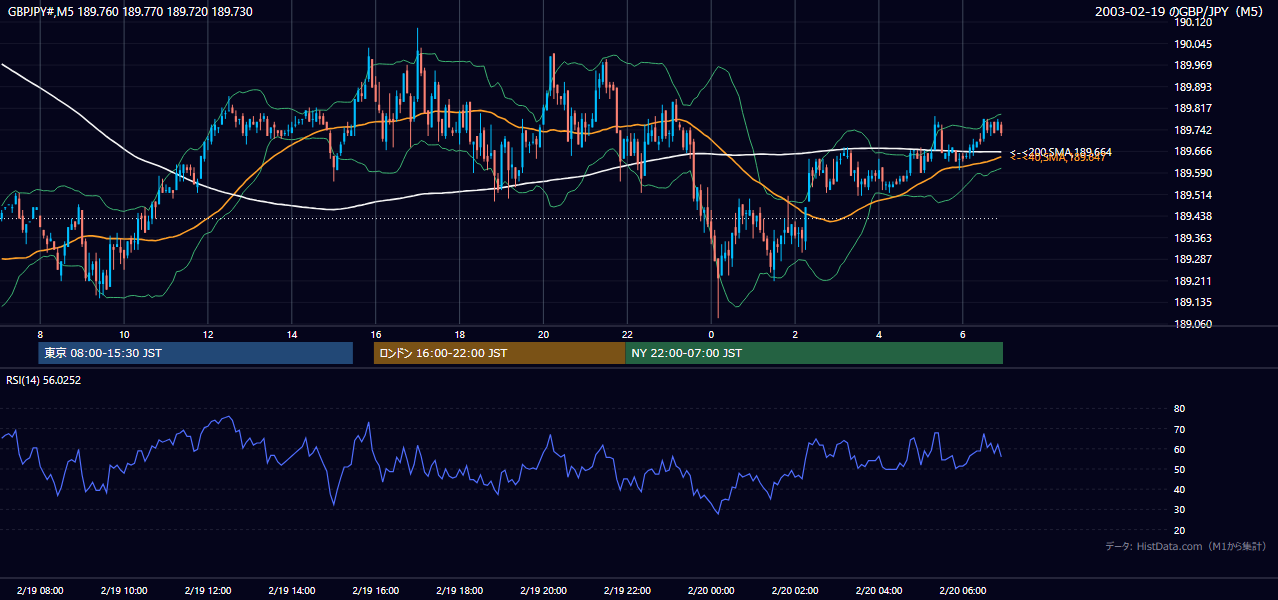 2003-02-19（水） GBP/JPY 5分足チャート