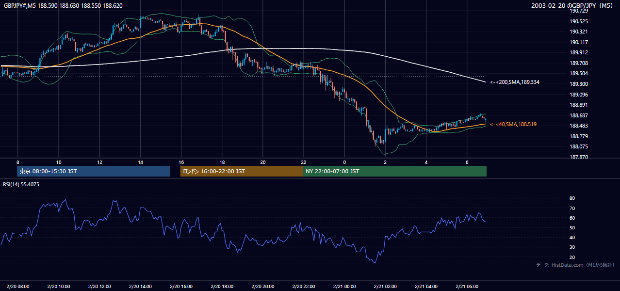 2003年2月20日(木) GBP/JPY 5分足チャート