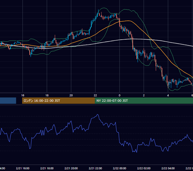 2003年2月21日（金） GBP/JPY 5分足チャート
