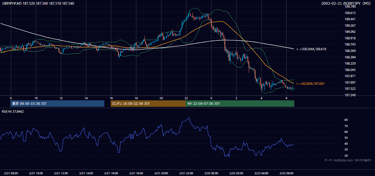 2003年2月21日(金) GBP/JPY 5分足チャート
