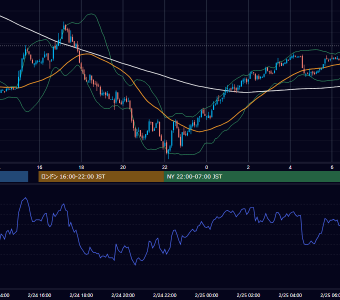2003年2月24日（月） GBP/JPY 5分足チャート