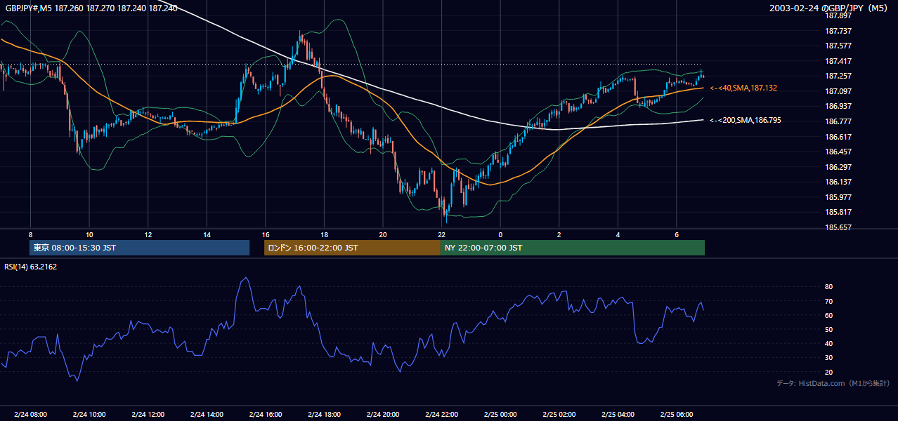 2003年2月24日(月) GBP/JPY 5分足チャート