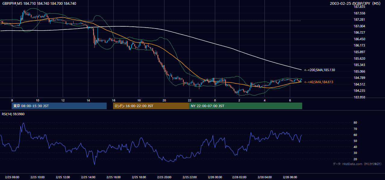 2003年2月25日(火) GBP/JPY 5分足チャート