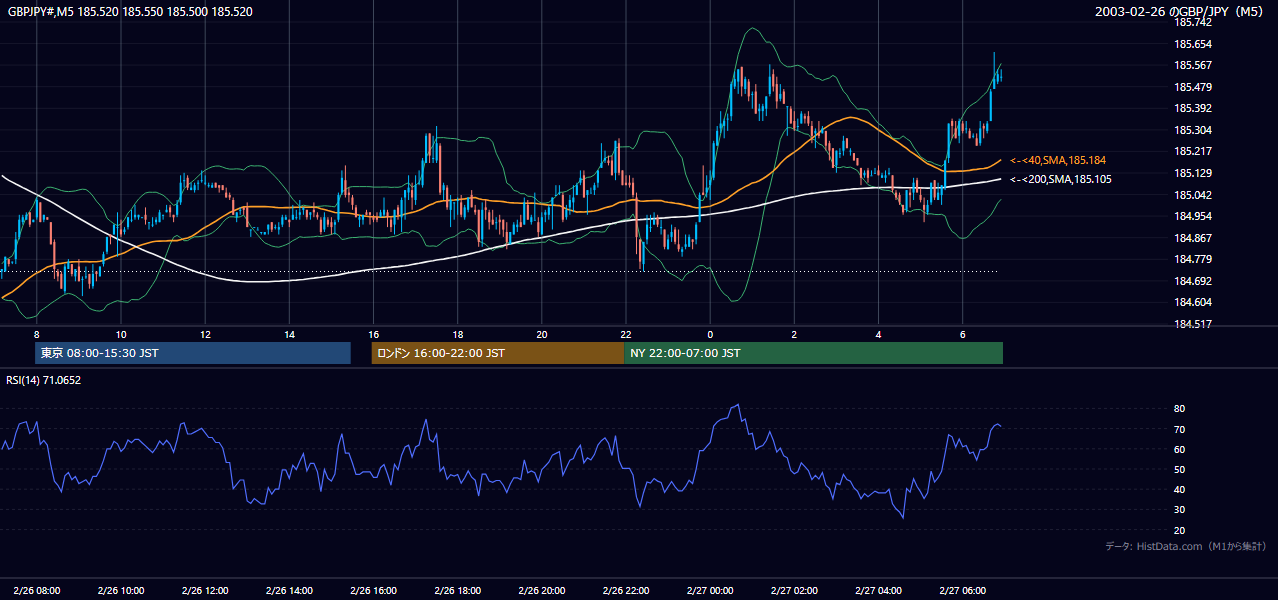 2003-02-26（水） GBP/JPY 5分足チャート