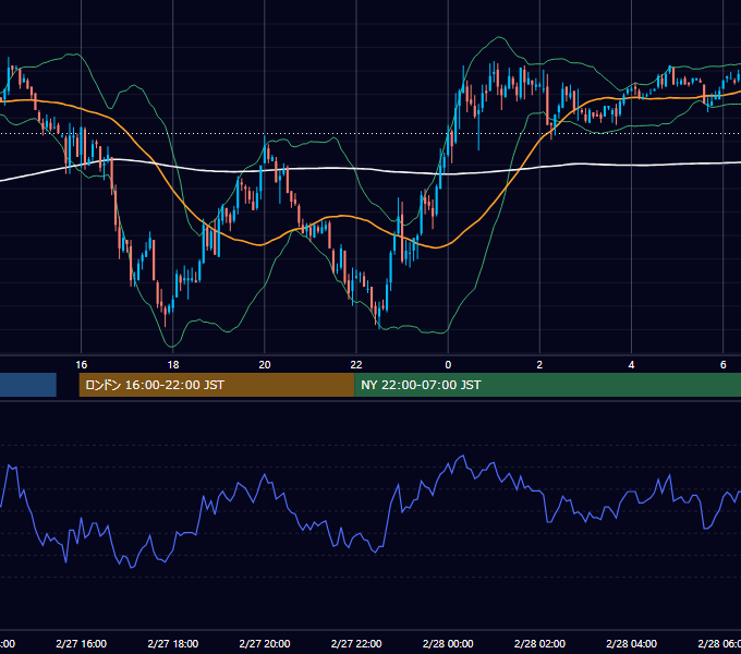 2003年2月27日（木） GBP/JPY 5分足チャート